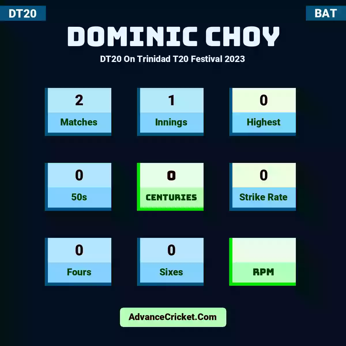Dominic Choy DT20  On Trinidad T20 Festival 2023, Dominic Choy played 2 matches, scored 0 runs as highest, 0 half-centuries, and 0 centuries, with a strike rate of 0. D.Choy hit 0 fours and 0 sixes.