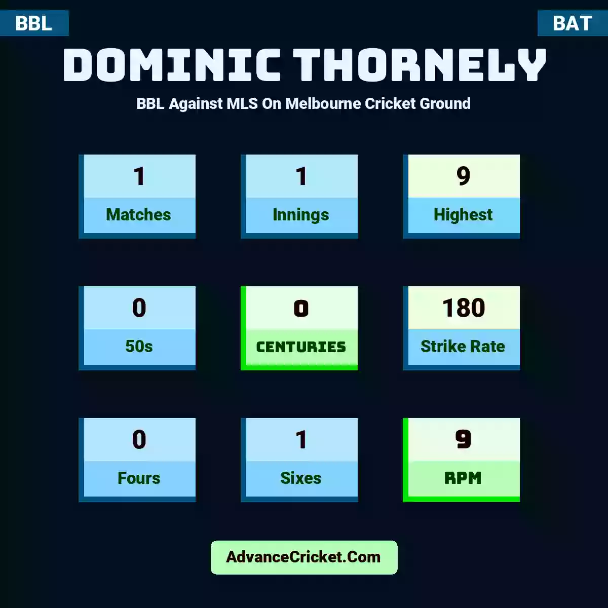 Dominic Thornely BBL  Against MLS On Melbourne Cricket Ground, Dominic Thornely played 1 matches, scored 9 runs as highest, 0 half-centuries, and 0 centuries, with a strike rate of 180. D.Thornely hit 0 fours and 1 sixes, with an RPM of 9.