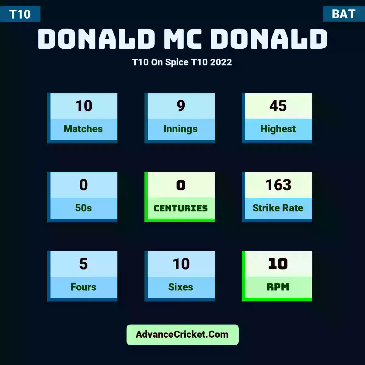 Donald Mc Donald T10  On Spice T10 2022, Donald Mc Donald played 10 matches, scored 45 runs as highest, 0 half-centuries, and 0 centuries, with a strike rate of 163. D.Donald hit 5 fours and 10 sixes, with an RPM of 10.
