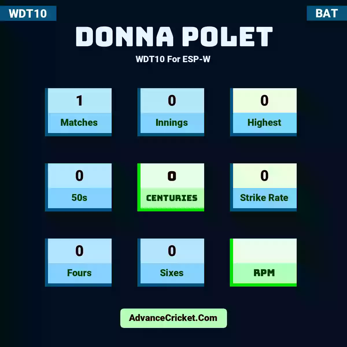 Donna Polet WDT10  For ESP-W, Donna Polet played 1 matches, scored 0 runs as highest, 0 half-centuries, and 0 centuries, with a strike rate of 0. D.Polet hit 0 fours and 0 sixes.
