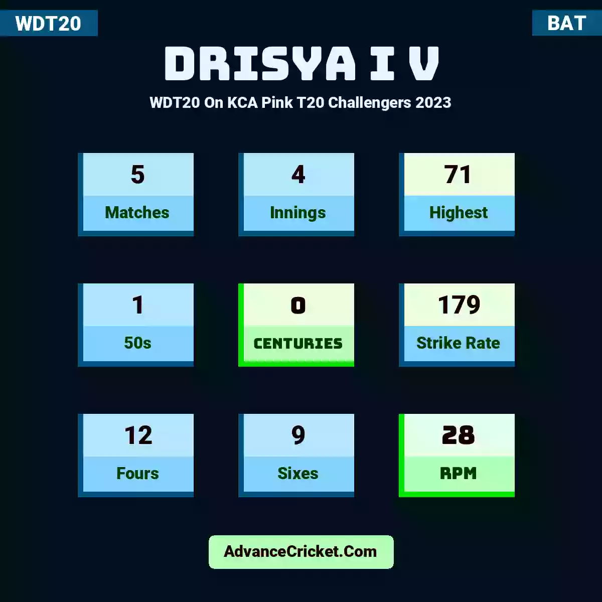 Drisya I V WDT20  On KCA Pink T20 Challengers 2023, Drisya I V played 5 matches, scored 71 runs as highest, 1 half-centuries, and 0 centuries, with a strike rate of 179. D.I.V hit 12 fours and 9 sixes, with an RPM of 28.