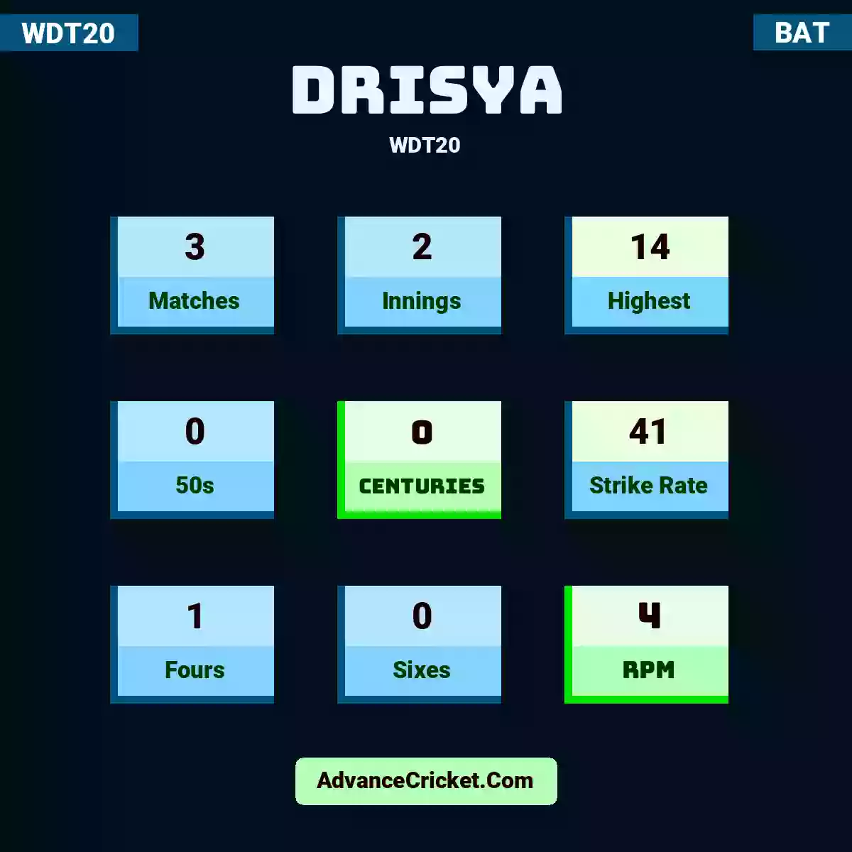Drisya WDT20 , Drisya played 3 matches, scored 14 runs as highest, 0 half-centuries, and 0 centuries, with a strike rate of 41. Drisya hit 1 fours and 0 sixes, with an RPM of 4.