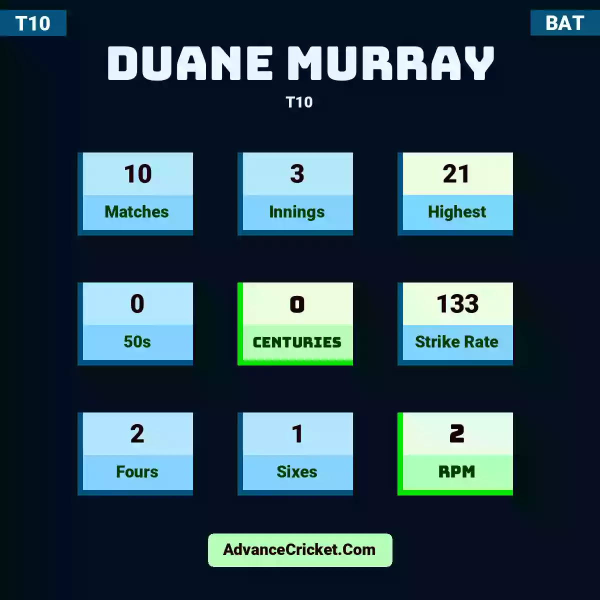 Duane Murray T10 , Duane Murray played 10 matches, scored 21 runs as highest, 0 half-centuries, and 0 centuries, with a strike rate of 133. D.Murray hit 2 fours and 1 sixes, with an RPM of 2.