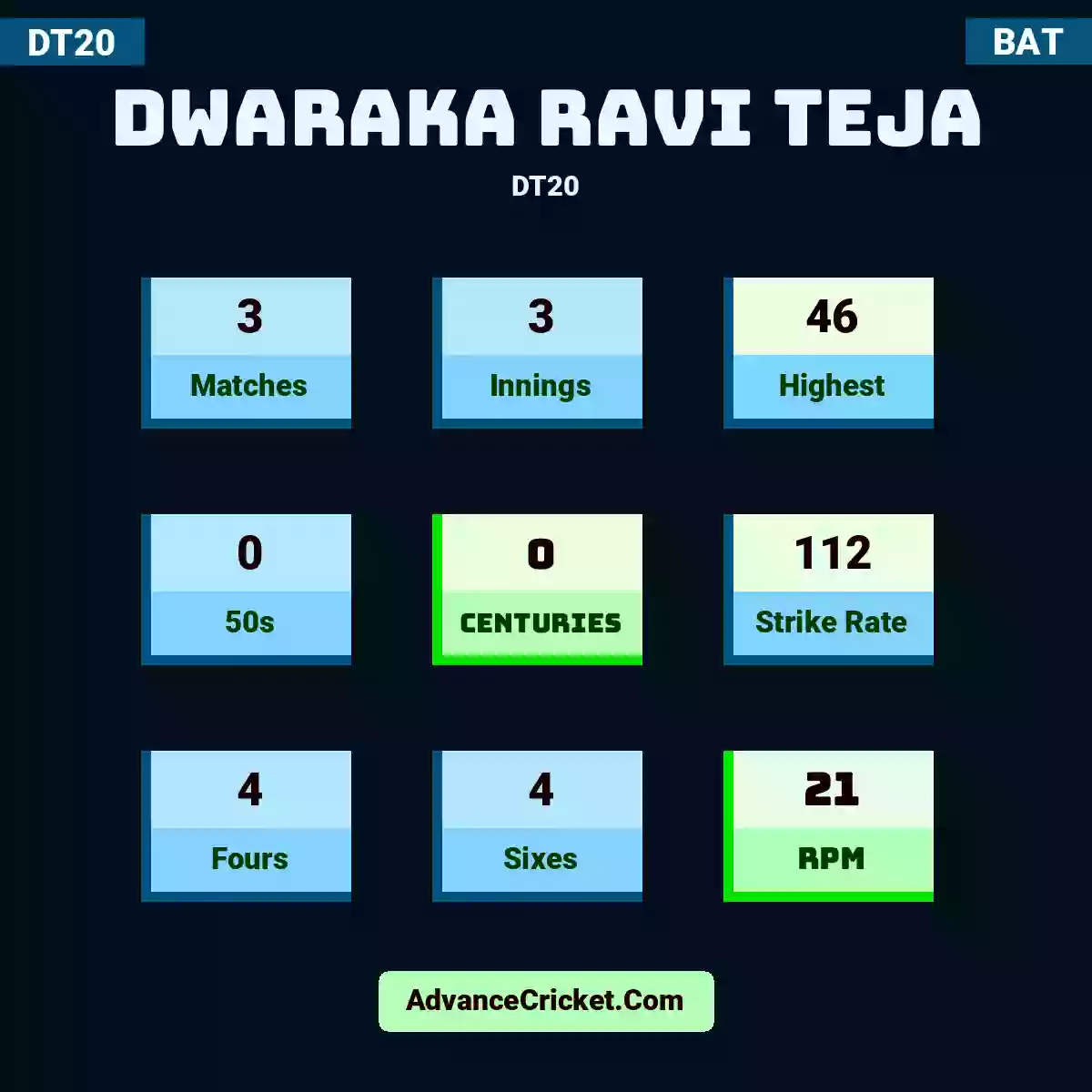 Dwaraka Ravi Teja DT20 , Dwaraka Ravi Teja played 3 matches, scored 46 runs as highest, 0 half-centuries, and 0 centuries, with a strike rate of 112. D.Teja hit 4 fours and 4 sixes, with an RPM of 21.