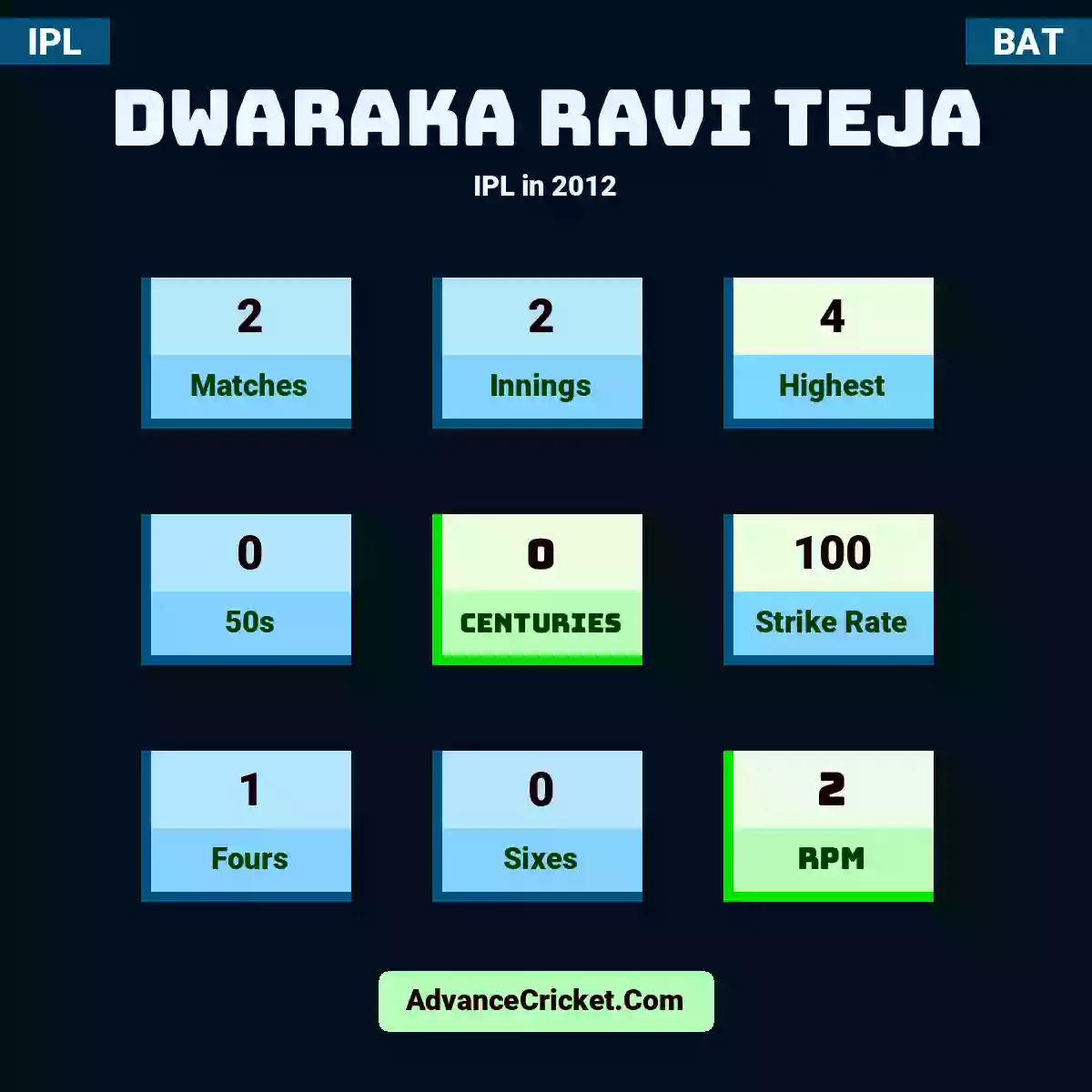 Dwaraka Ravi Teja IPL  in 2012, Dwaraka Ravi Teja played 2 matches, scored 4 runs as highest, 0 half-centuries, and 0 centuries, with a strike rate of 100. D.Teja hit 1 fours and 0 sixes, with an RPM of 2.