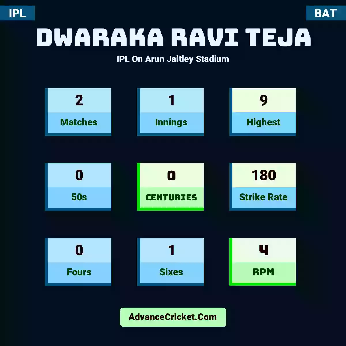 Dwaraka Ravi Teja IPL  On Arun Jaitley Stadium, Dwaraka Ravi Teja played 2 matches, scored 9 runs as highest, 0 half-centuries, and 0 centuries, with a strike rate of 180. D.Teja hit 0 fours and 1 sixes, with an RPM of 4.