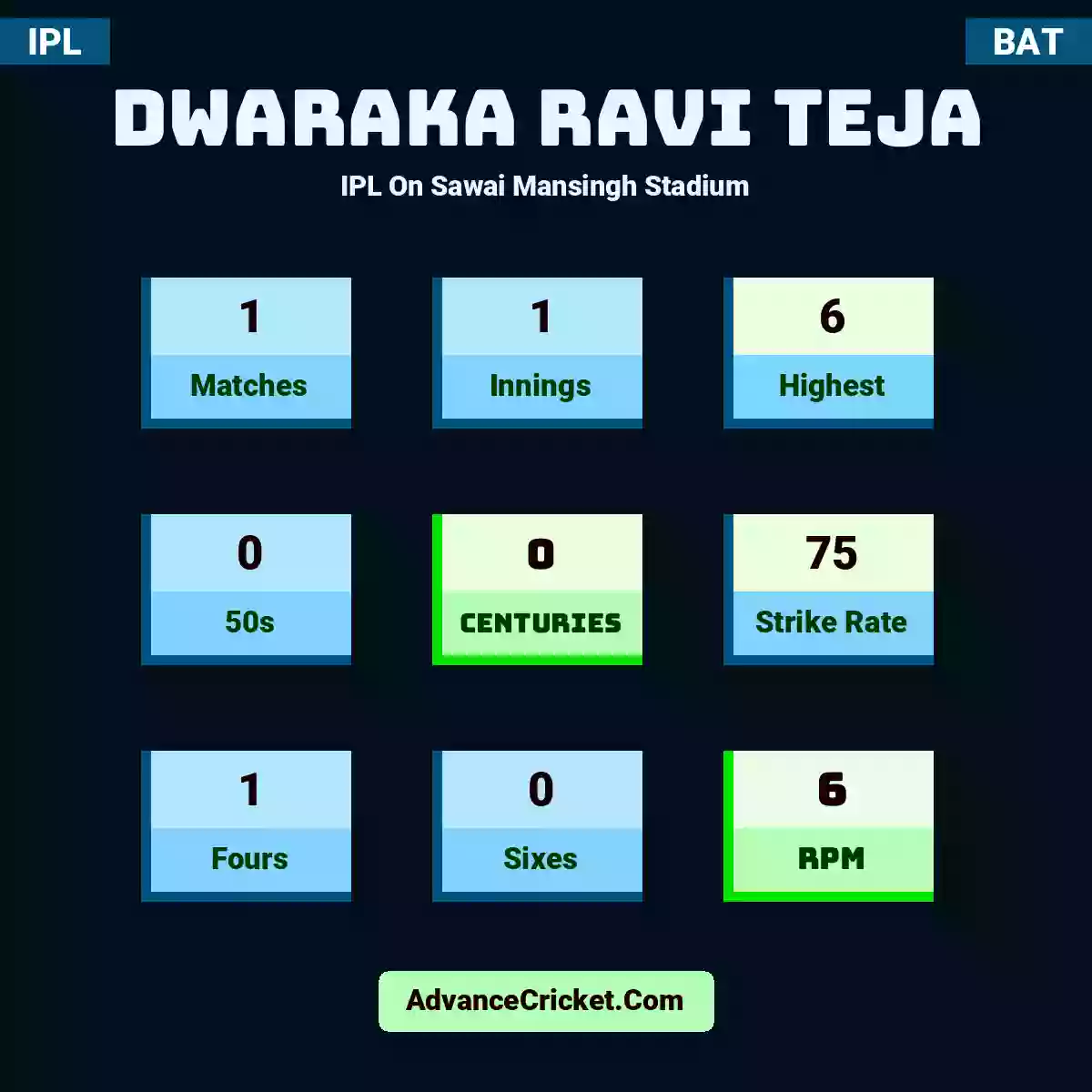 Dwaraka Ravi Teja IPL  On Sawai Mansingh Stadium, Dwaraka Ravi Teja played 1 matches, scored 6 runs as highest, 0 half-centuries, and 0 centuries, with a strike rate of 75. D.Teja hit 1 fours and 0 sixes, with an RPM of 6.