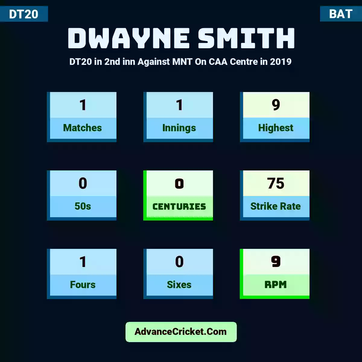 Dwayne Smith DT20  in 2nd inn Against MNT On CAA Centre in 2019, Dwayne Smith played 1 matches, scored 9 runs as highest, 0 half-centuries, and 0 centuries, with a strike rate of 75. D.Smith hit 1 fours and 0 sixes, with an RPM of 9.