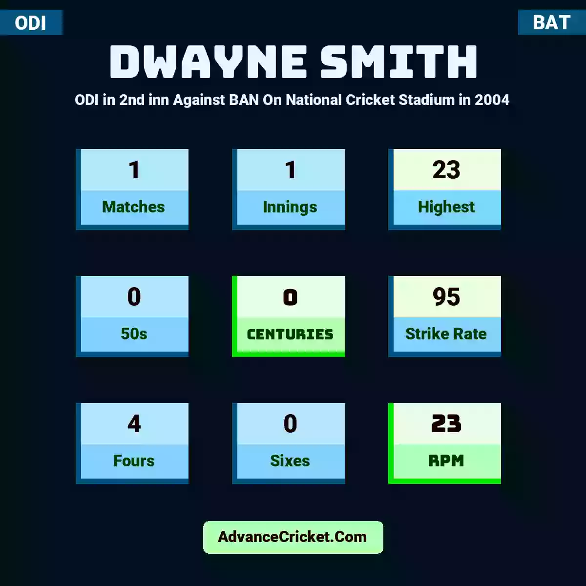 Dwayne Smith ODI  in 2nd inn Against BAN On National Cricket Stadium in 2004, Dwayne Smith played 1 matches, scored 23 runs as highest, 0 half-centuries, and 0 centuries, with a strike rate of 95. D.Smith hit 4 fours and 0 sixes, with an RPM of 23.