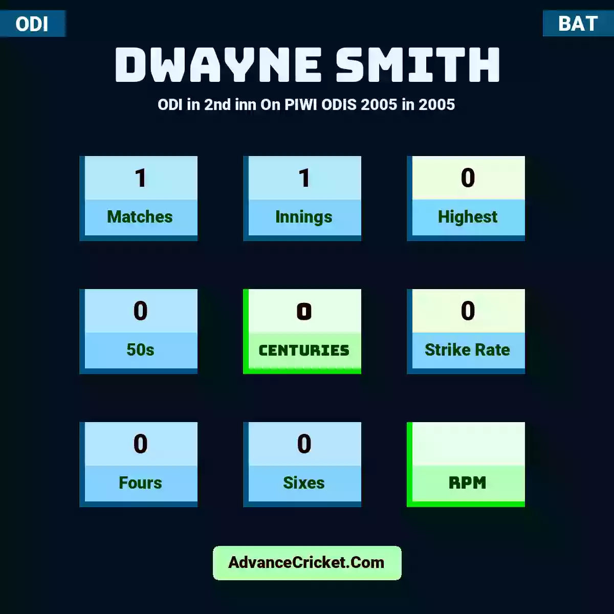 Dwayne Smith ODI  in 2nd inn On PIWI ODIS 2005 in 2005, Dwayne Smith played 1 matches, scored 0 runs as highest, 0 half-centuries, and 0 centuries, with a strike rate of 0. D.Smith hit 0 fours and 0 sixes.