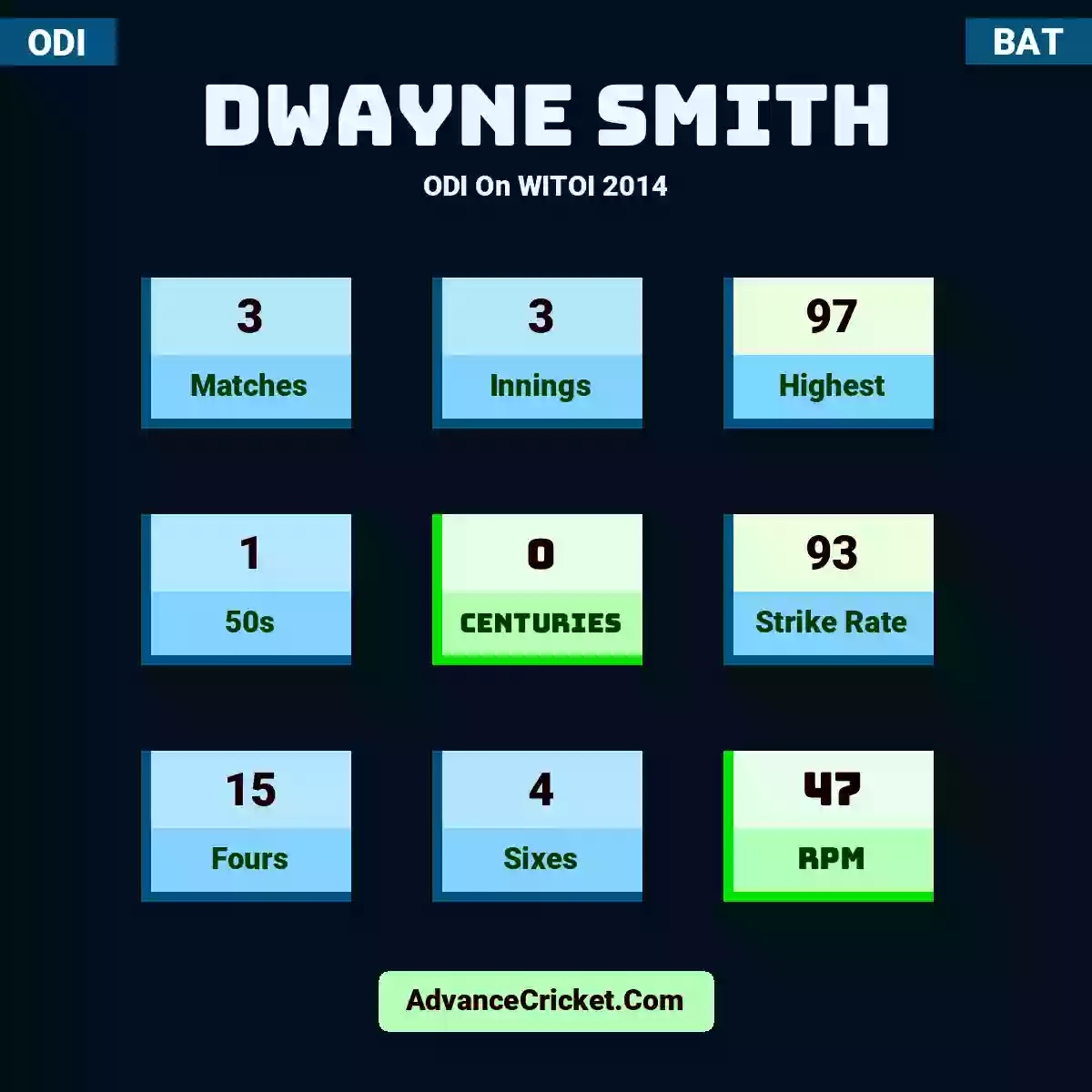 Dwayne Smith ODI  On WITOI 2014, Dwayne Smith played 3 matches, scored 97 runs as highest, 1 half-centuries, and 0 centuries, with a strike rate of 93. D.Smith hit 15 fours and 4 sixes, with an RPM of 47.