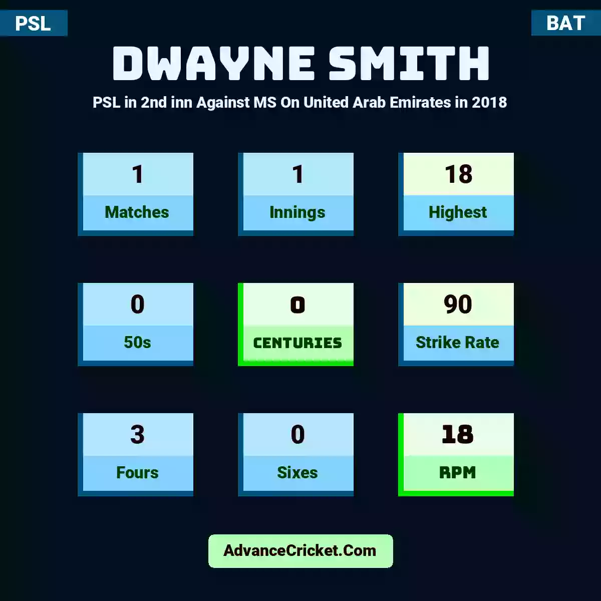 Dwayne Smith PSL  in 2nd inn Against MS On United Arab Emirates in 2018, Dwayne Smith played 1 matches, scored 18 runs as highest, 0 half-centuries, and 0 centuries, with a strike rate of 90. D.Smith hit 3 fours and 0 sixes, with an RPM of 18.