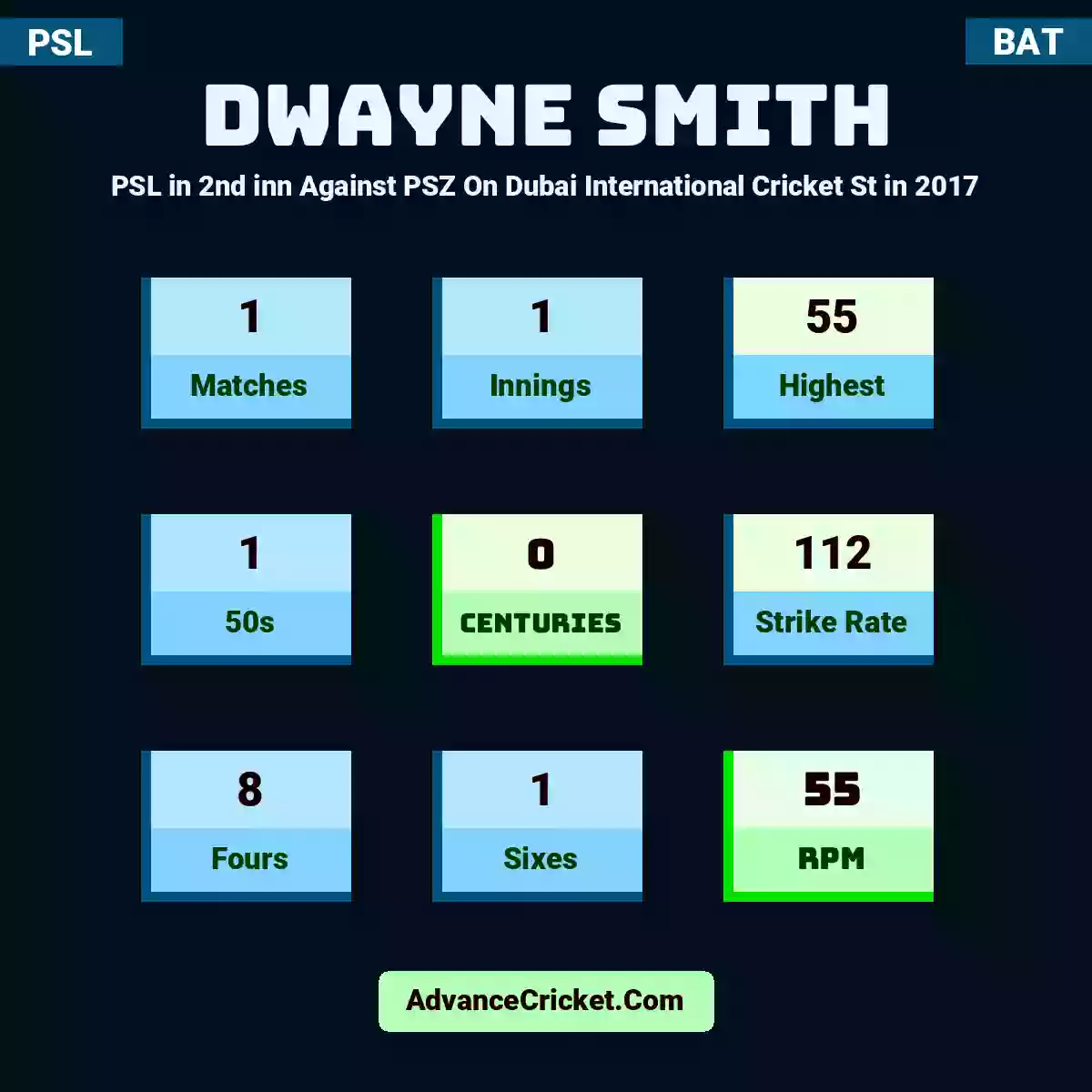 Dwayne Smith PSL  in 2nd inn Against PSZ On Dubai International Cricket St in 2017, Dwayne Smith played 1 matches, scored 55 runs as highest, 1 half-centuries, and 0 centuries, with a strike rate of 112. D.Smith hit 8 fours and 1 sixes, with an RPM of 55.