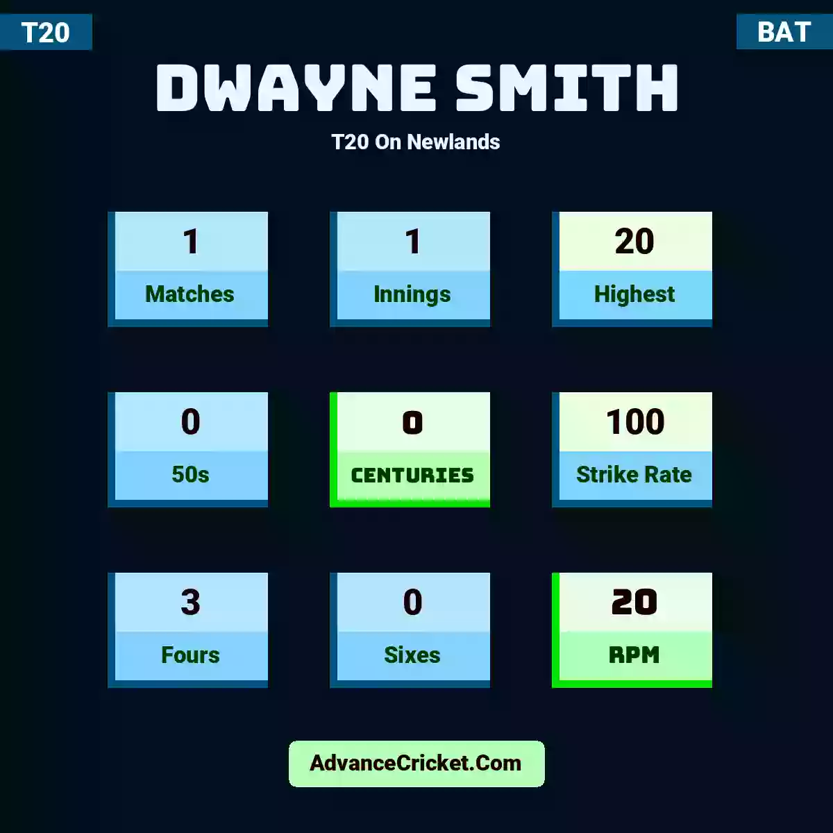 Dwayne Smith T20  On Newlands, Dwayne Smith played 1 matches, scored 20 runs as highest, 0 half-centuries, and 0 centuries, with a strike rate of 100. D.Smith hit 3 fours and 0 sixes, with an RPM of 20.