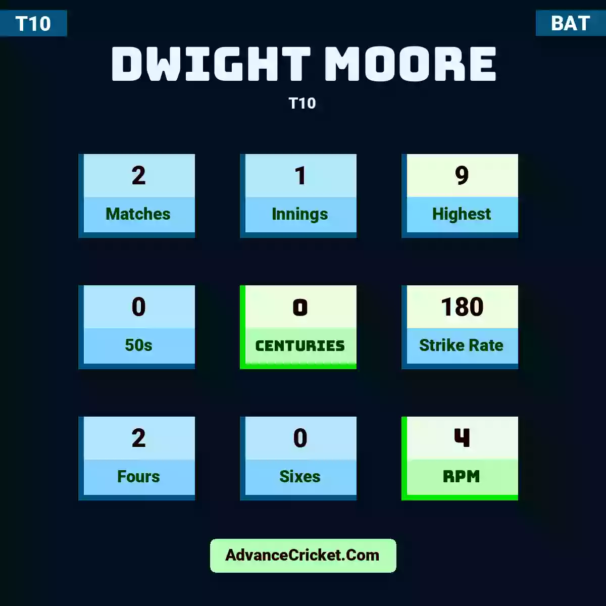 Dwight Moore T10 , Dwight Moore played 2 matches, scored 9 runs as highest, 0 half-centuries, and 0 centuries, with a strike rate of 180. D.Moore hit 2 fours and 0 sixes, with an RPM of 4.
