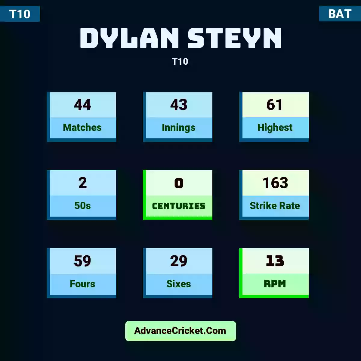 Dylan Steyn T10 , Dylan Steyn played 29 matches, scored 61 runs as highest, 2 half-centuries, and 0 centuries, with a strike rate of 160. D.Steyn hit 34 fours and 20 sixes, with an RPM of 12.