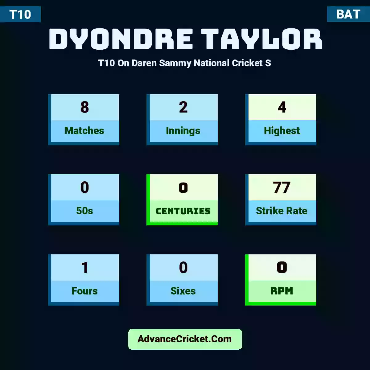 Dyondre Taylor T10  On Daren Sammy National Cricket S, Dyondre Taylor played 8 matches, scored 4 runs as highest, 0 half-centuries, and 0 centuries, with a strike rate of 77. D.Taylor hit 1 fours and 0 sixes, with an RPM of 0.