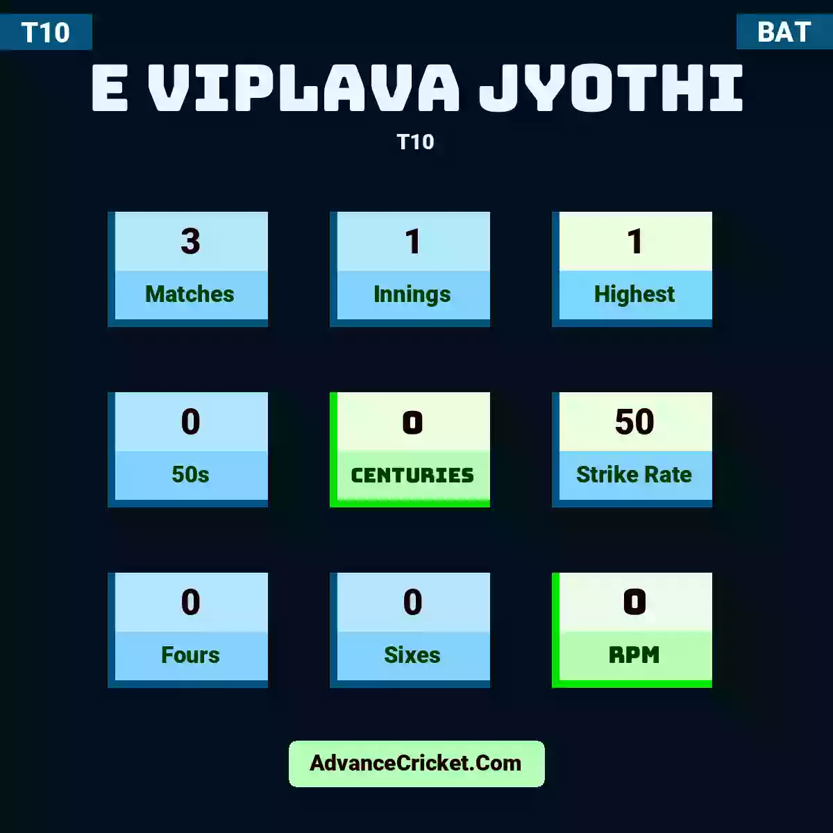 E Viplava Jyothi T10 , E Viplava Jyothi played 3 matches, scored 1 runs as highest, 0 half-centuries, and 0 centuries, with a strike rate of 50. E.Viplava.Jyothi hit 0 fours and 0 sixes, with an RPM of 0.