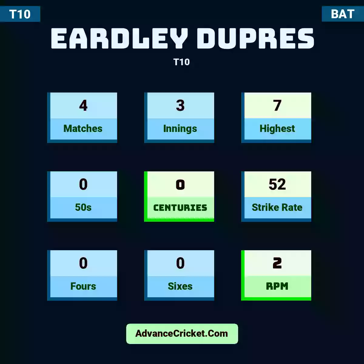 Eardley Dupres T10 , Eardley Dupres played 4 matches, scored 7 runs as highest, 0 half-centuries, and 0 centuries, with a strike rate of 52. E.Dupres hit 0 fours and 0 sixes, with an RPM of 2.