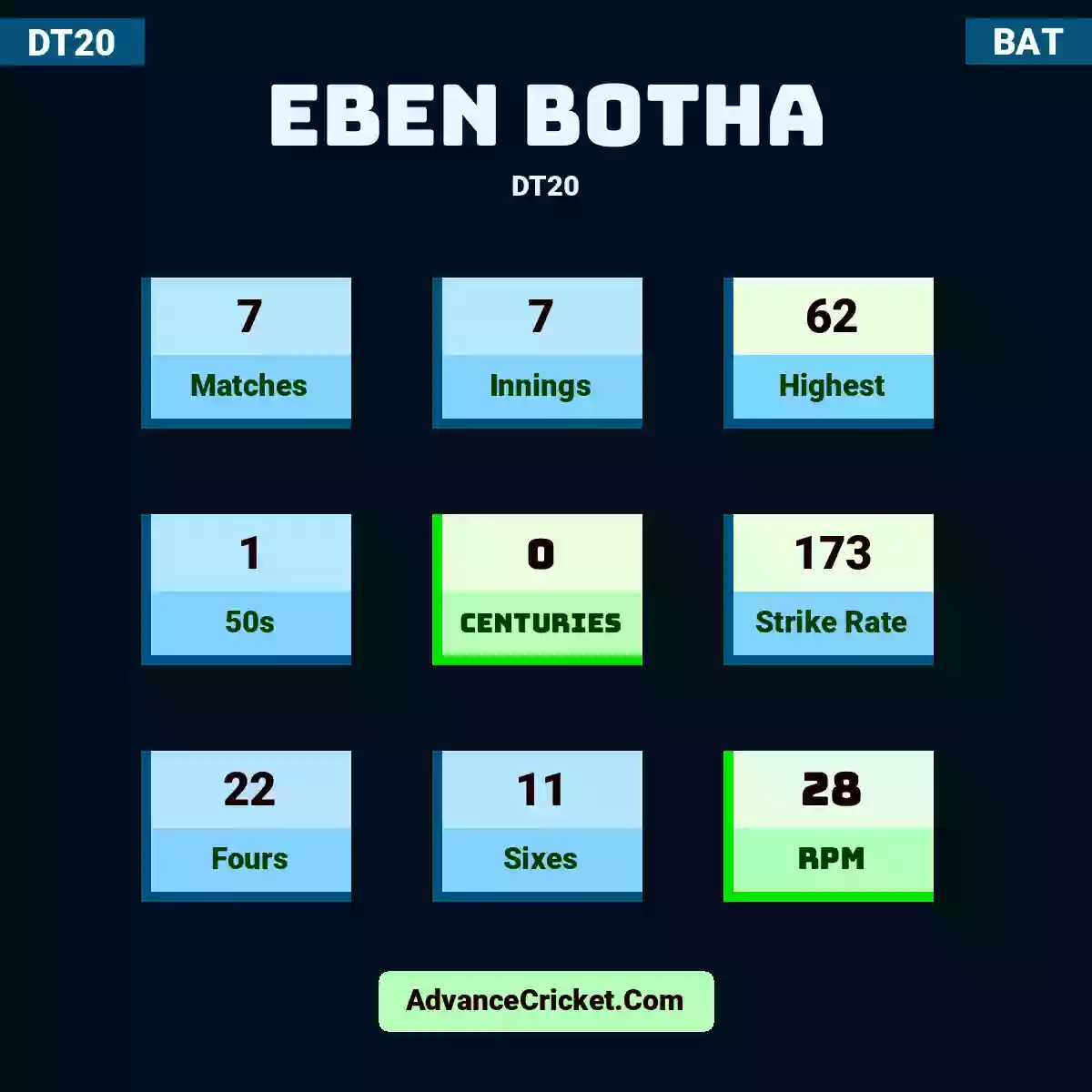 Eben Botha DT20 , Eben Botha played 7 matches, scored 62 runs as highest, 1 half-centuries, and 0 centuries, with a strike rate of 173. E.Botha hit 22 fours and 11 sixes, with an RPM of 28.