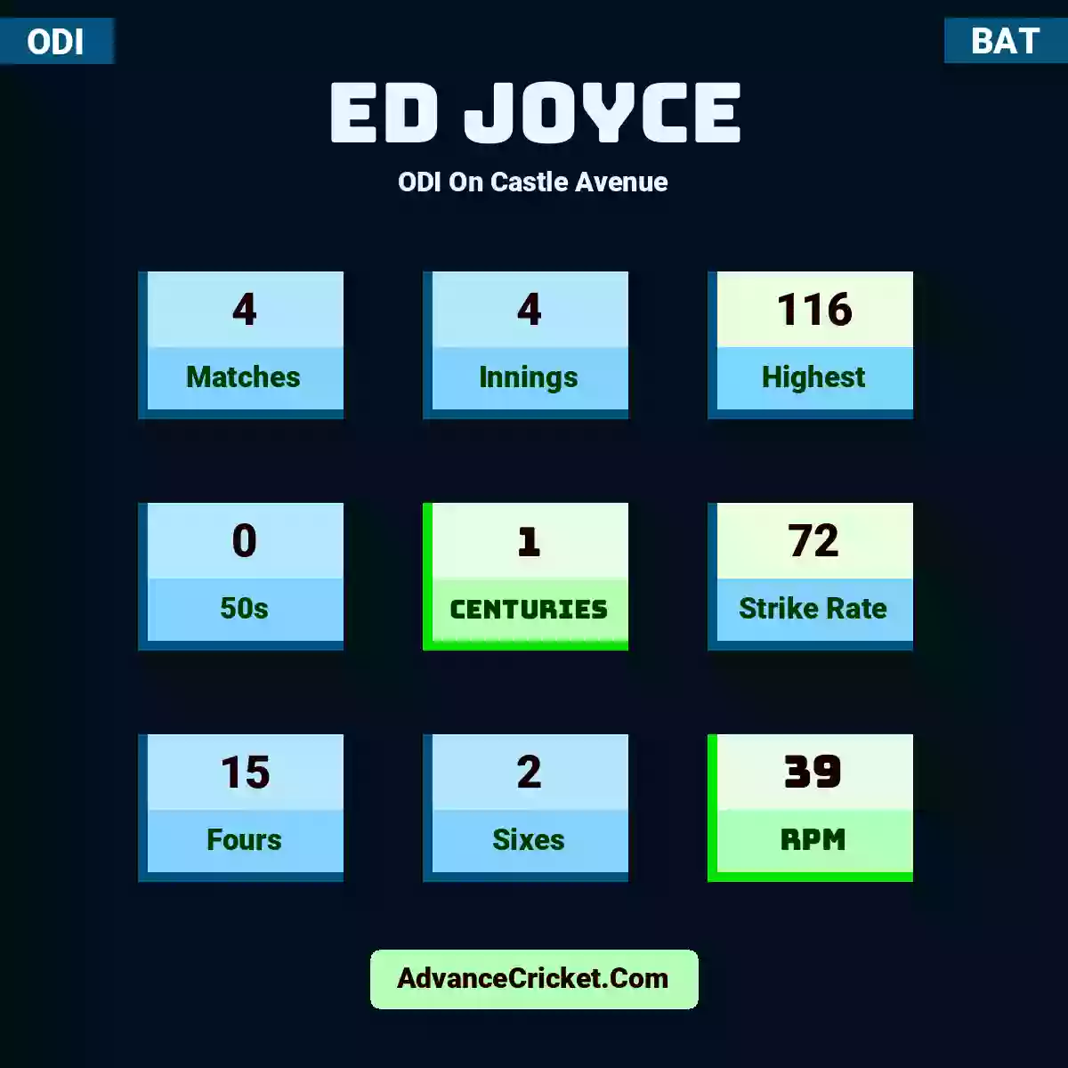 Ed Joyce ODI  On Castle Avenue, Ed Joyce played 4 matches, scored 116 runs as highest, 0 half-centuries, and 1 centuries, with a strike rate of 72. E.Joyce hit 15 fours and 2 sixes, with an RPM of 39.