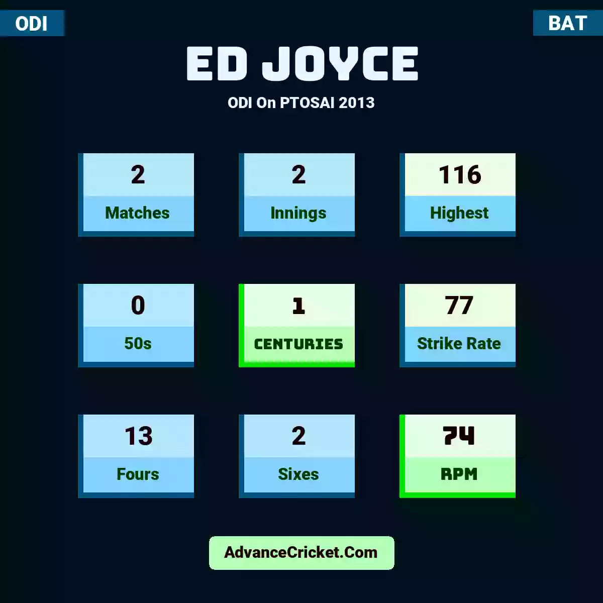 Ed Joyce ODI  On PTOSAI 2013, Ed Joyce played 2 matches, scored 116 runs as highest, 0 half-centuries, and 1 centuries, with a strike rate of 77. E.Joyce hit 13 fours and 2 sixes, with an RPM of 74.