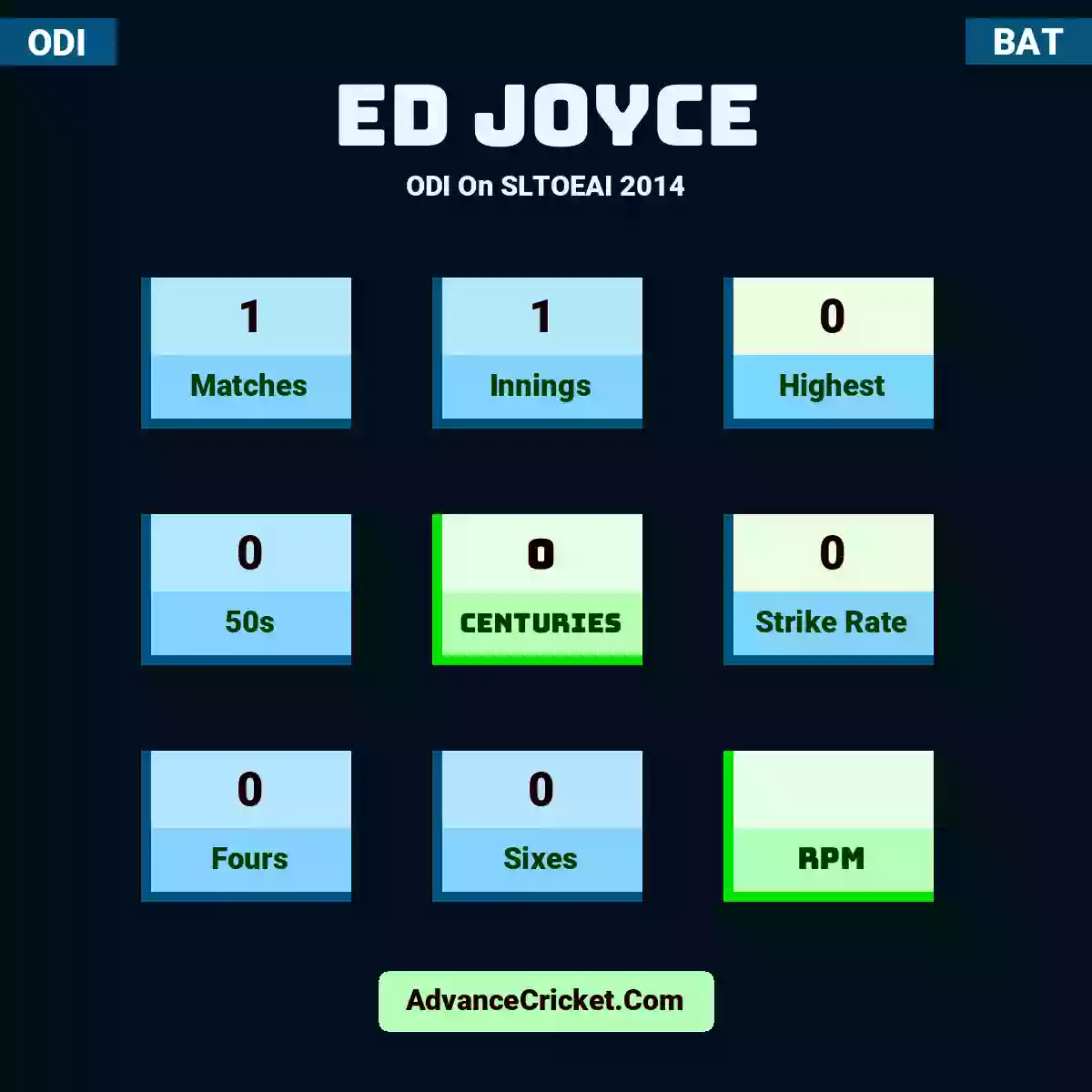 Ed Joyce ODI  On SLTOEAI 2014, Ed Joyce played 1 matches, scored 0 runs as highest, 0 half-centuries, and 0 centuries, with a strike rate of 0. E.Joyce hit 0 fours and 0 sixes.