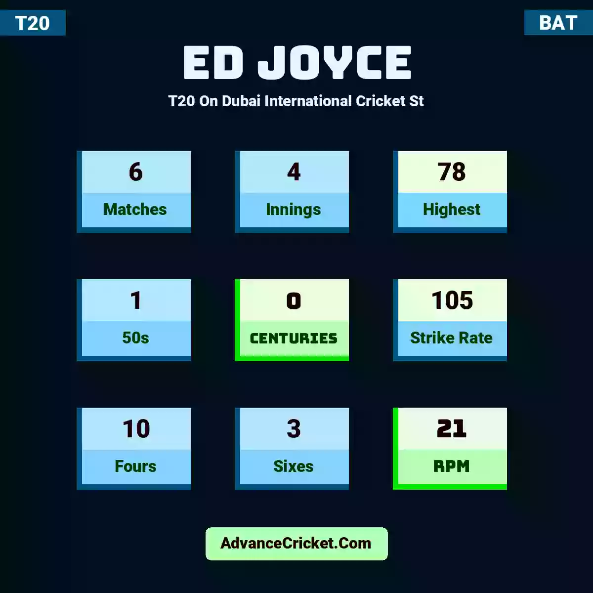 Ed Joyce T20  On Dubai International Cricket St, Ed Joyce played 6 matches, scored 78 runs as highest, 1 half-centuries, and 0 centuries, with a strike rate of 105. E.Joyce hit 10 fours and 3 sixes, with an RPM of 21.
