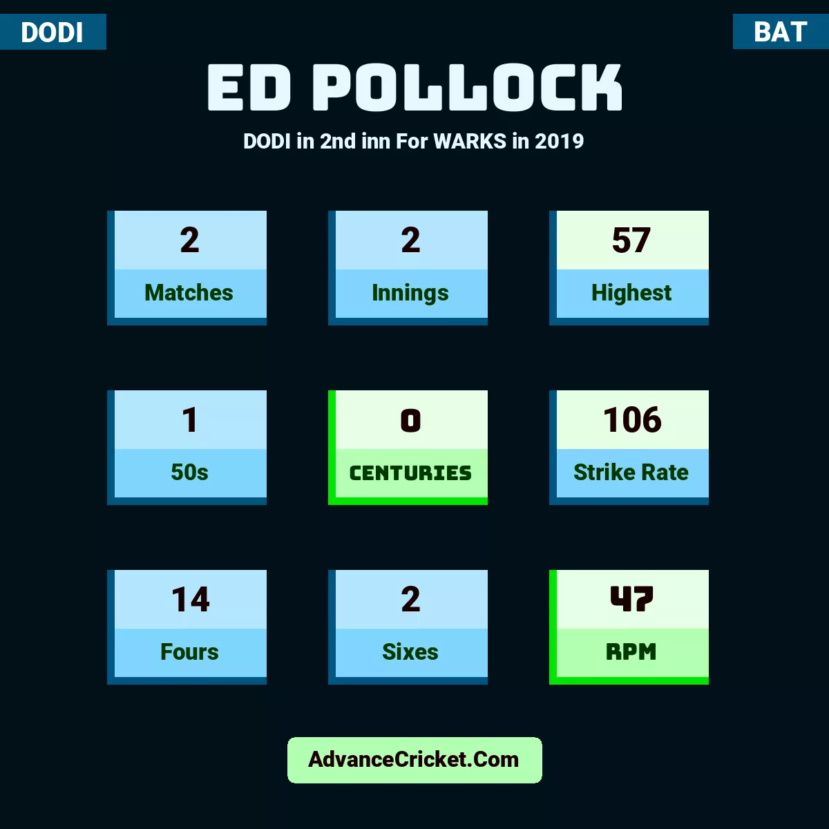 Ed Pollock DODI  in 2nd inn For WARKS in 2019, Ed Pollock played 2 matches, scored 57 runs as highest, 1 half-centuries, and 0 centuries, with a strike rate of 106. E.Pollock hit 14 fours and 2 sixes, with an RPM of 47.