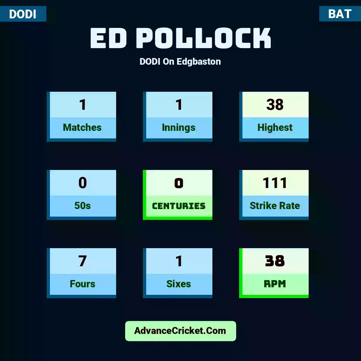 Ed Pollock DODI  On Edgbaston, Ed Pollock played 1 matches, scored 38 runs as highest, 0 half-centuries, and 0 centuries, with a strike rate of 111. E.Pollock hit 7 fours and 1 sixes, with an RPM of 38.