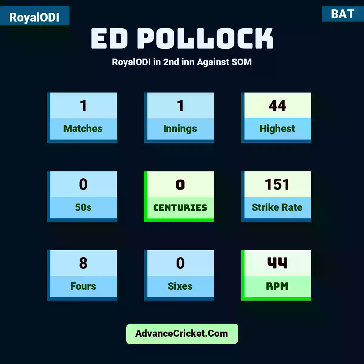 Ed Pollock RoyalODI  in 2nd inn Against SOM, Ed Pollock played 1 matches, scored 44 runs as highest, 0 half-centuries, and 0 centuries, with a strike rate of 151. E.Pollock hit 8 fours and 0 sixes, with an RPM of 44.