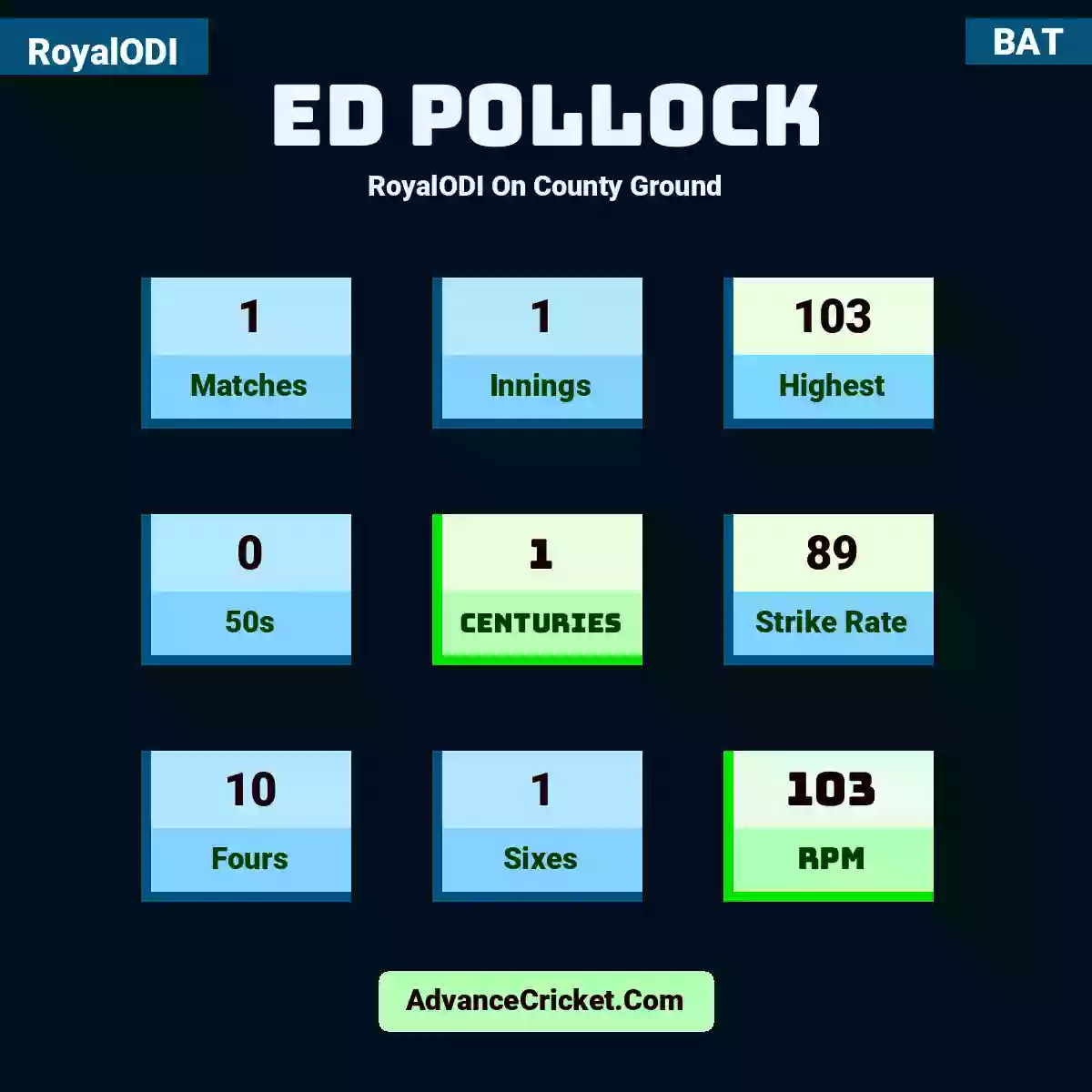 Ed Pollock RoyalODI  On County Ground, Ed Pollock played 1 matches, scored 103 runs as highest, 0 half-centuries, and 1 centuries, with a strike rate of 89. E.Pollock hit 10 fours and 1 sixes, with an RPM of 103.