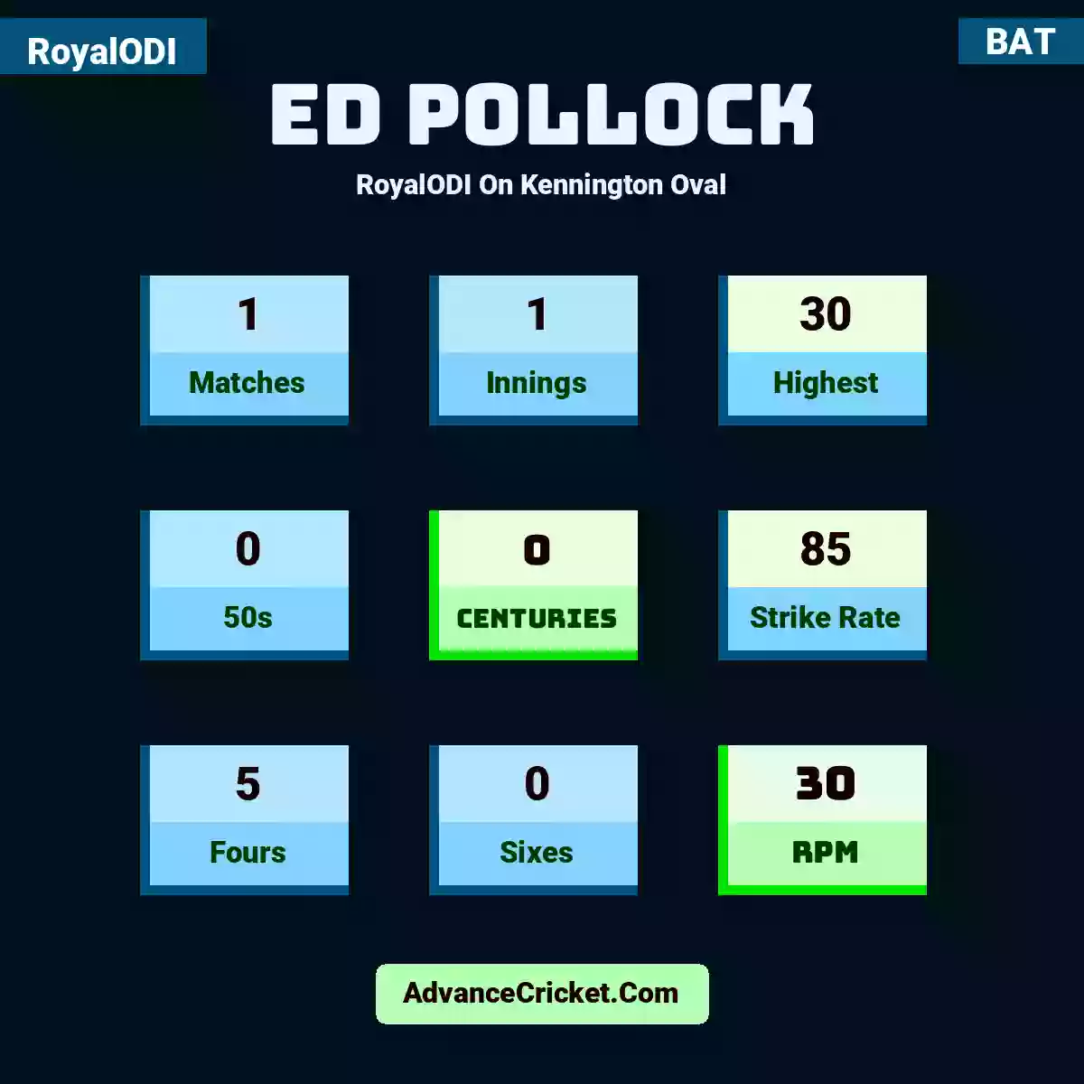 Ed Pollock RoyalODI  On Kennington Oval, Ed Pollock played 1 matches, scored 30 runs as highest, 0 half-centuries, and 0 centuries, with a strike rate of 85. E.Pollock hit 5 fours and 0 sixes, with an RPM of 30.
