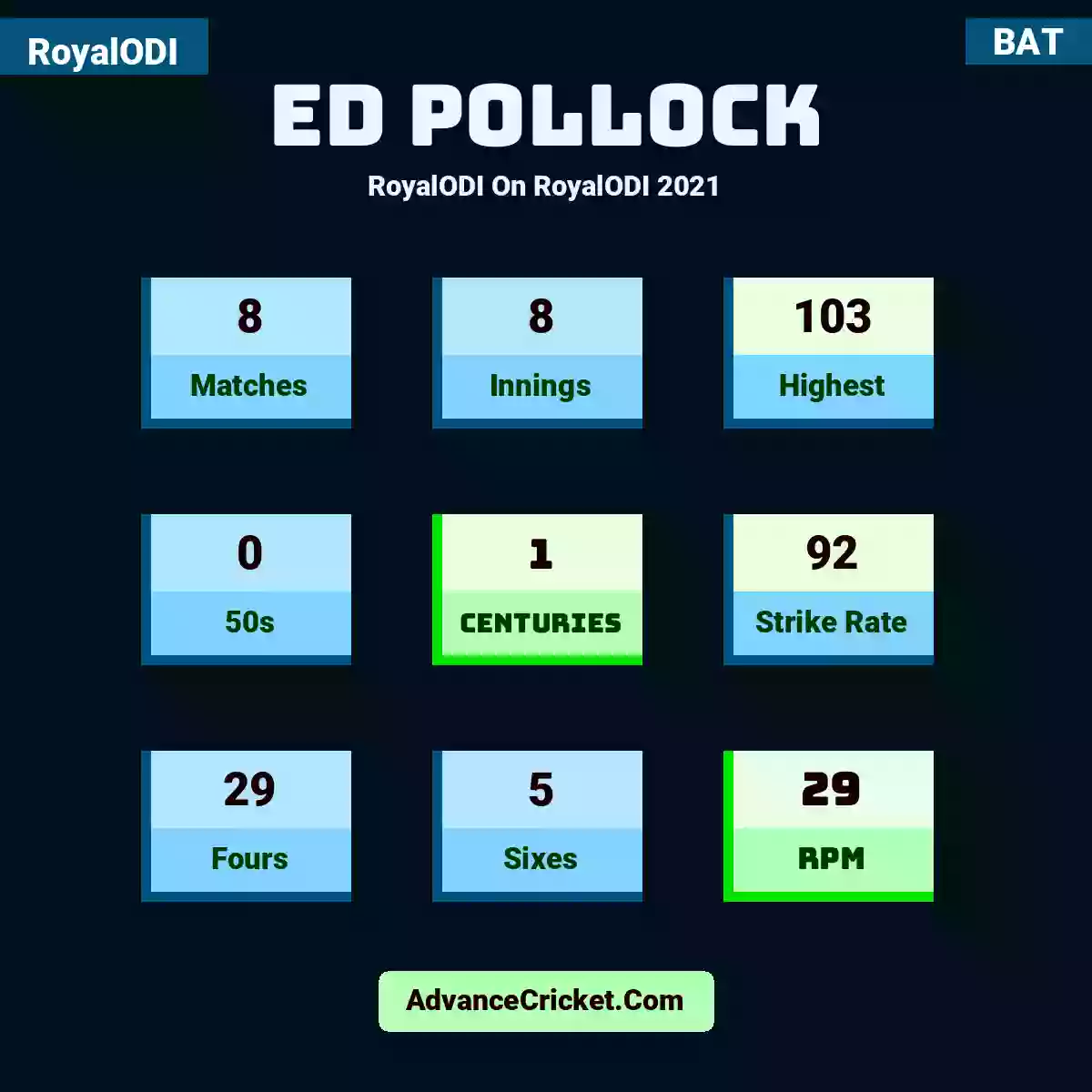 Ed Pollock RoyalODI  On RoyalODI 2021, Ed Pollock played 8 matches, scored 103 runs as highest, 0 half-centuries, and 1 centuries, with a strike rate of 92. E.Pollock hit 29 fours and 5 sixes, with an RPM of 29.