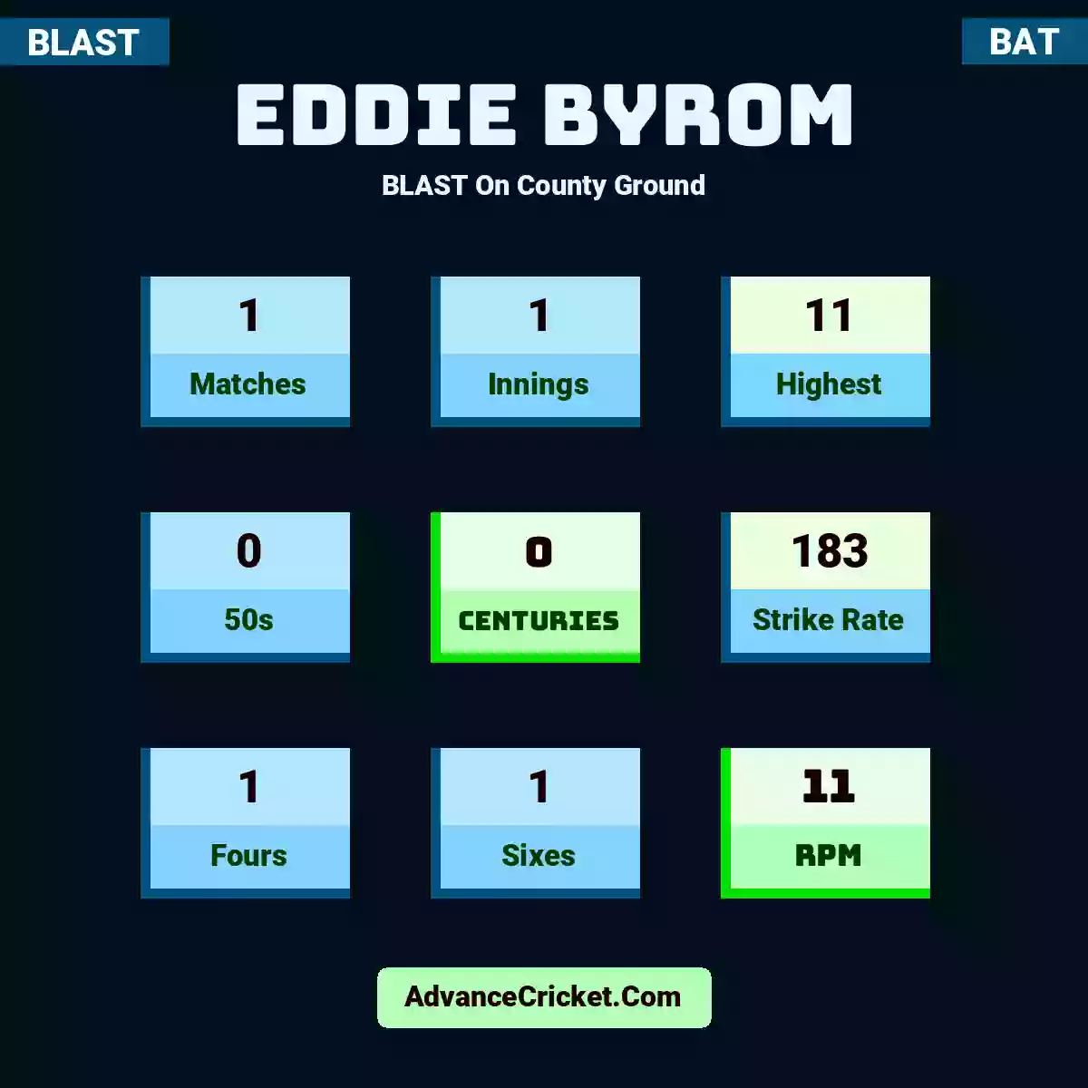 Eddie Byrom BLAST  On County Ground, Eddie Byrom played 1 matches, scored 11 runs as highest, 0 half-centuries, and 0 centuries, with a strike rate of 78. E.Byrom hit 2 fours and 0 sixes, with an RPM of 11.