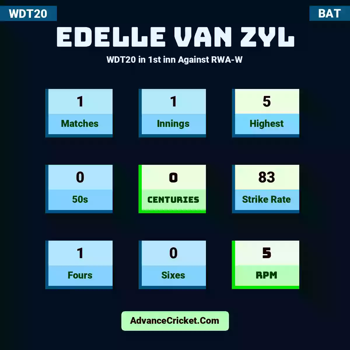 Edelle Van Zyl WDT20  in 1st inn Against RWA-W, Edelle Van Zyl played 1 matches, scored 5 runs as highest, 0 half-centuries, and 0 centuries, with a strike rate of 83. E.VZyl hit 1 fours and 0 sixes, with an RPM of 5.