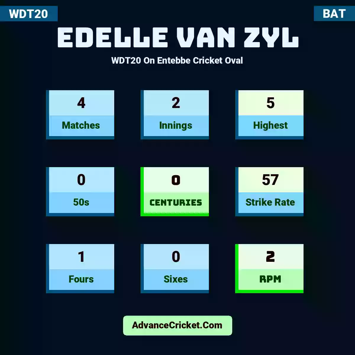 Edelle Van Zyl WDT20  On Entebbe Cricket Oval, Edelle Van Zyl played 4 matches, scored 5 runs as highest, 0 half-centuries, and 0 centuries, with a strike rate of 57. E.VZyl hit 1 fours and 0 sixes, with an RPM of 2.