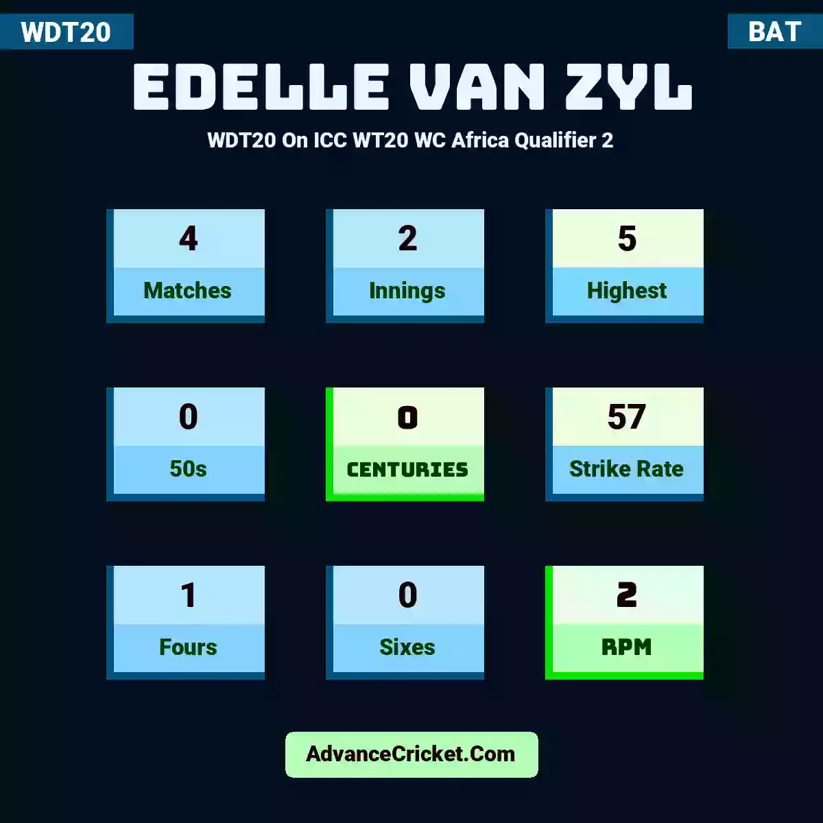 Edelle Van Zyl WDT20  On ICC WT20 WC Africa Qualifier 2, Edelle Van Zyl played 4 matches, scored 5 runs as highest, 0 half-centuries, and 0 centuries, with a strike rate of 57. E.VZyl hit 1 fours and 0 sixes, with an RPM of 2.