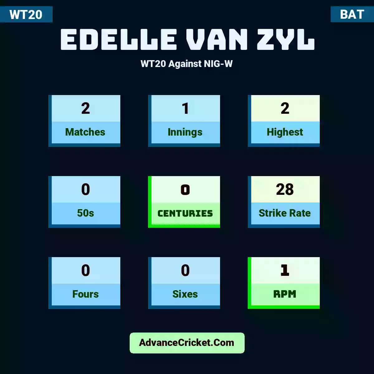 Edelle Van Zyl WT20  Against NIG-W, Edelle Van Zyl played 2 matches, scored 2 runs as highest, 0 half-centuries, and 0 centuries, with a strike rate of 28. E.Van Zyl hit 0 fours and 0 sixes, with an RPM of 1.