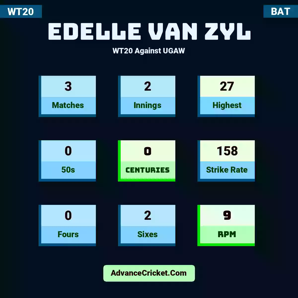 Edelle Van Zyl WT20  Against UGAW, Edelle Van Zyl played 3 matches, scored 27 runs as highest, 0 half-centuries, and 0 centuries, with a strike rate of 158. E.VZyl hit 0 fours and 2 sixes, with an RPM of 9.