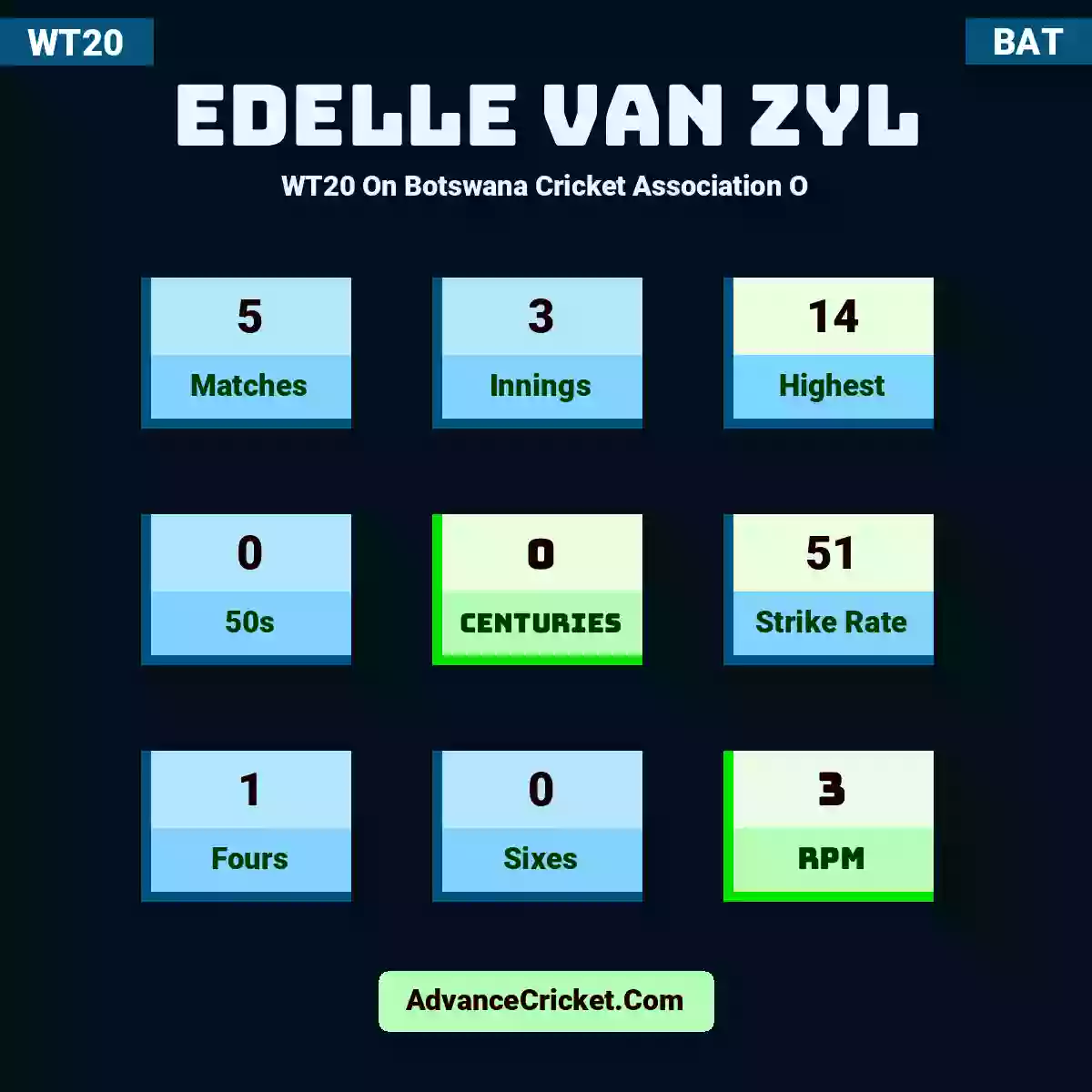 Edelle Van Zyl WT20  On Botswana Cricket Association O, Edelle Van Zyl played 5 matches, scored 14 runs as highest, 0 half-centuries, and 0 centuries, with a strike rate of 51. E.VZyl hit 1 fours and 0 sixes, with an RPM of 3.