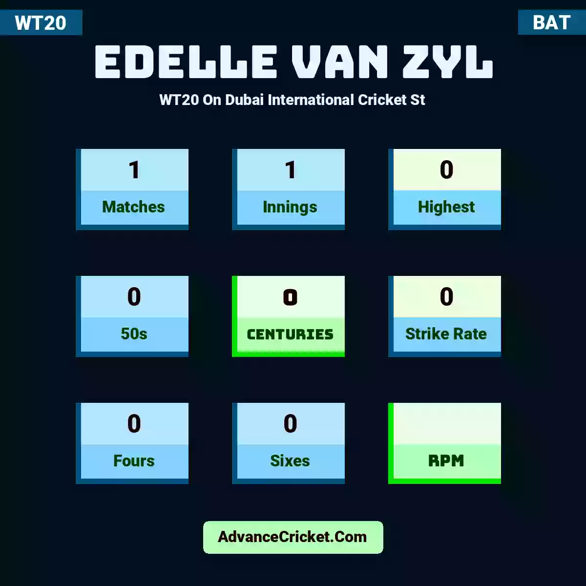 Edelle Van Zyl WT20  On Dubai International Cricket St, Edelle Van Zyl played 1 matches, scored 0 runs as highest, 0 half-centuries, and 0 centuries, with a strike rate of 0. E.VZyl hit 0 fours and 0 sixes.