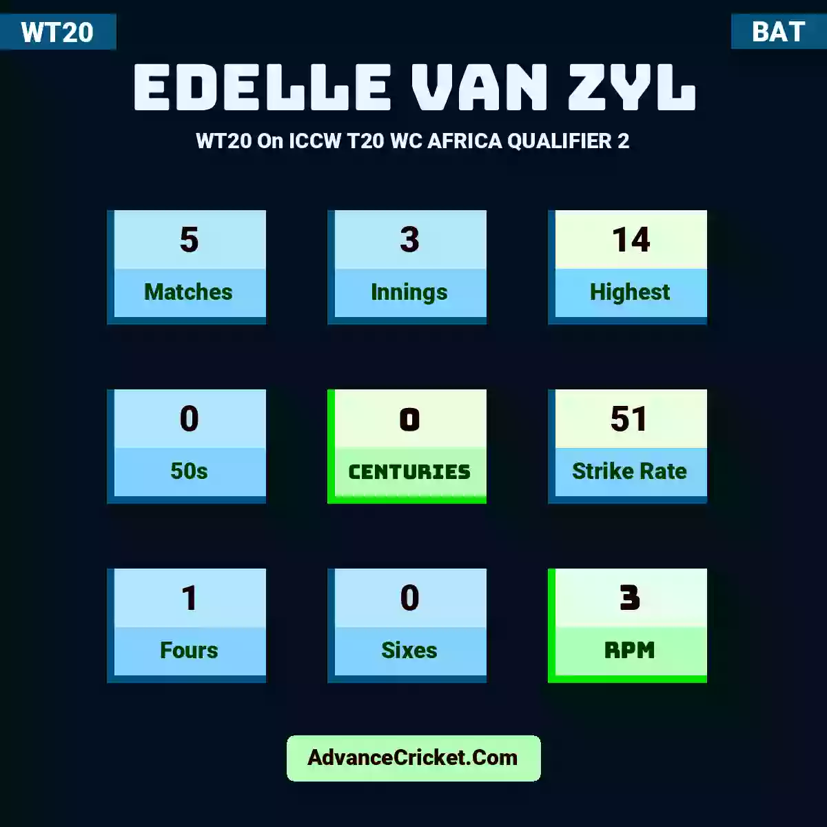 Edelle Van Zyl WT20  On ICCW T20 WC AFRICA QUALIFIER 2, Edelle Van Zyl played 5 matches, scored 14 runs as highest, 0 half-centuries, and 0 centuries, with a strike rate of 51. E.VZyl hit 1 fours and 0 sixes, with an RPM of 3.