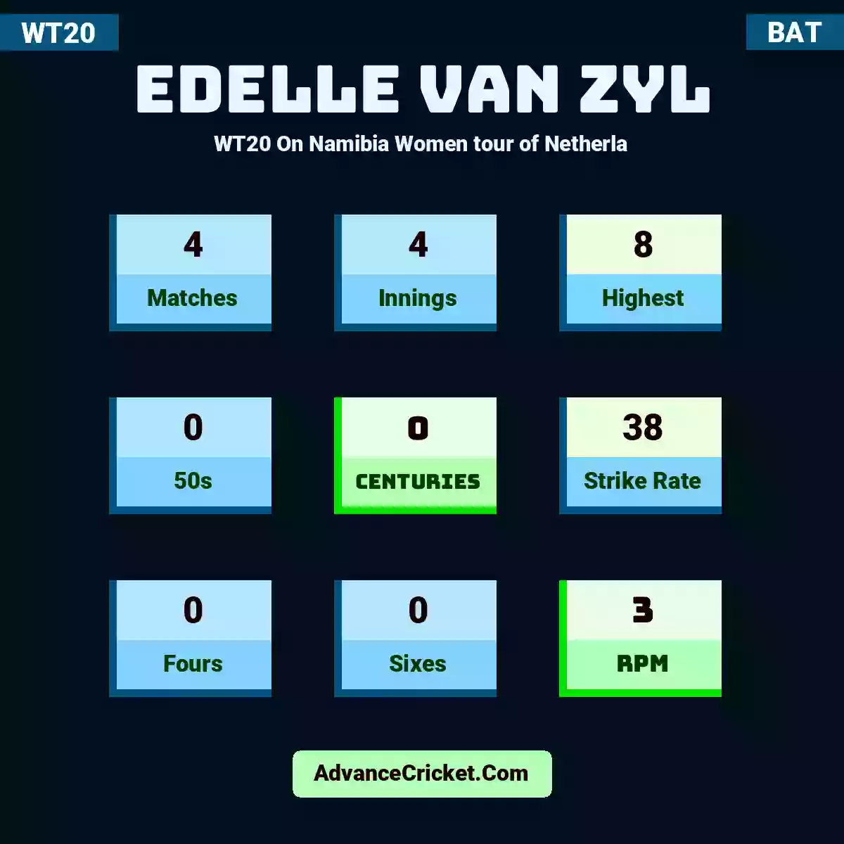 Edelle Van Zyl WT20  On Namibia Women tour of Netherla, Edelle Van Zyl played 4 matches, scored 8 runs as highest, 0 half-centuries, and 0 centuries, with a strike rate of 38. E.VZyl hit 0 fours and 0 sixes, with an RPM of 3.