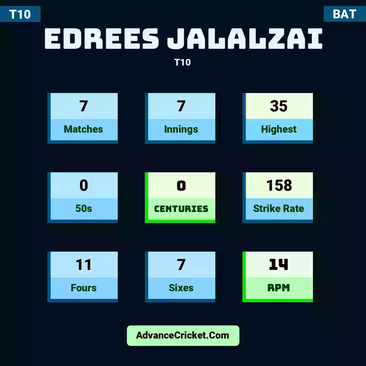 Edrees Jalalzai T10 , Edrees Jalalzai played 7 matches, scored 35 runs as highest, 0 half-centuries, and 0 centuries, with a strike rate of 158. E.Jalalzai hit 11 fours and 7 sixes, with an RPM of 14.