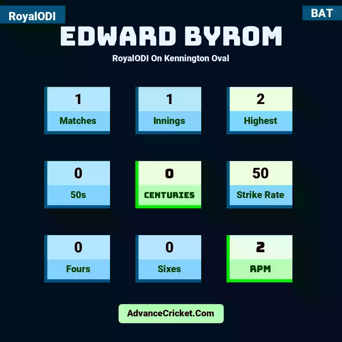 Edward Byrom RoyalODI  On Kennington Oval, Edward Byrom played 1 matches, scored 2 runs as highest, 0 half-centuries, and 0 centuries, with a strike rate of 50. E.Byrom hit 0 fours and 0 sixes, with an RPM of 2.