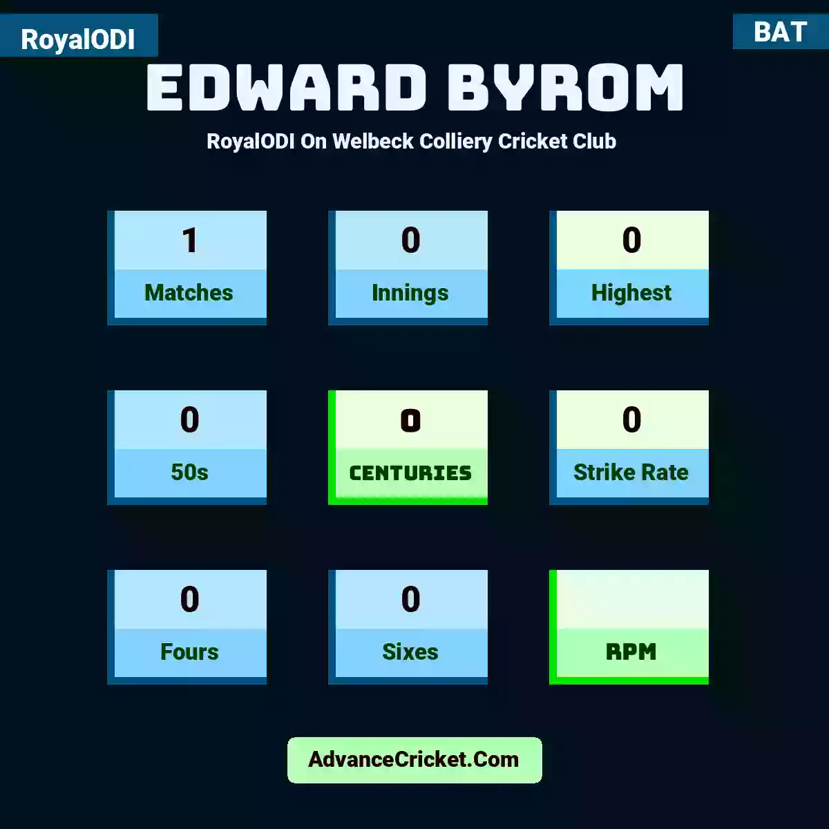 Edward Byrom RoyalODI  On Welbeck Colliery Cricket Club , Edward Byrom played 1 matches, scored 0 runs as highest, 0 half-centuries, and 0 centuries, with a strike rate of 0. E.Byrom hit 0 fours and 0 sixes.