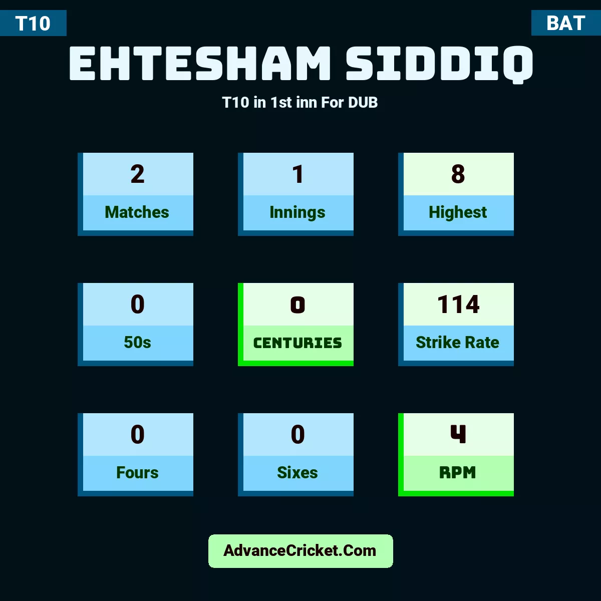 Ehtesham Siddiq T10  in 1st inn For DUB, Ehtesham Siddiq played 2 matches, scored 8 runs as highest, 0 half-centuries, and 0 centuries, with a strike rate of 114. E.Siddiq hit 0 fours and 0 sixes, with an RPM of 4.