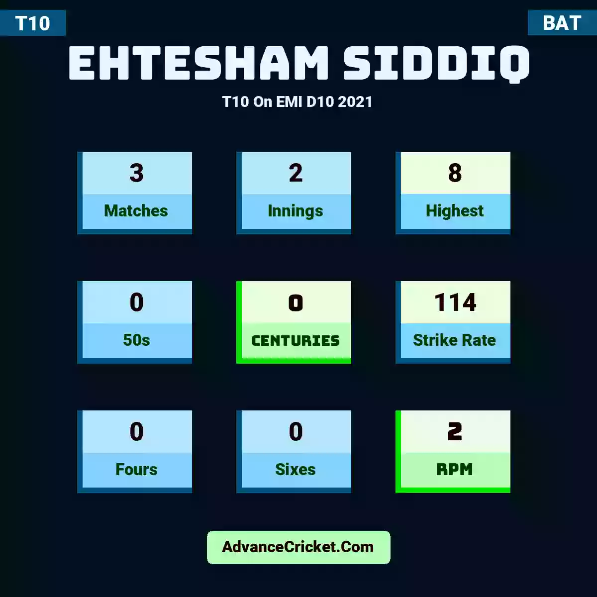 Ehtesham Siddiq T10  On EMI D10 2021, Ehtesham Siddiq played 3 matches, scored 8 runs as highest, 0 half-centuries, and 0 centuries, with a strike rate of 114. E.Siddiq hit 0 fours and 0 sixes, with an RPM of 2.