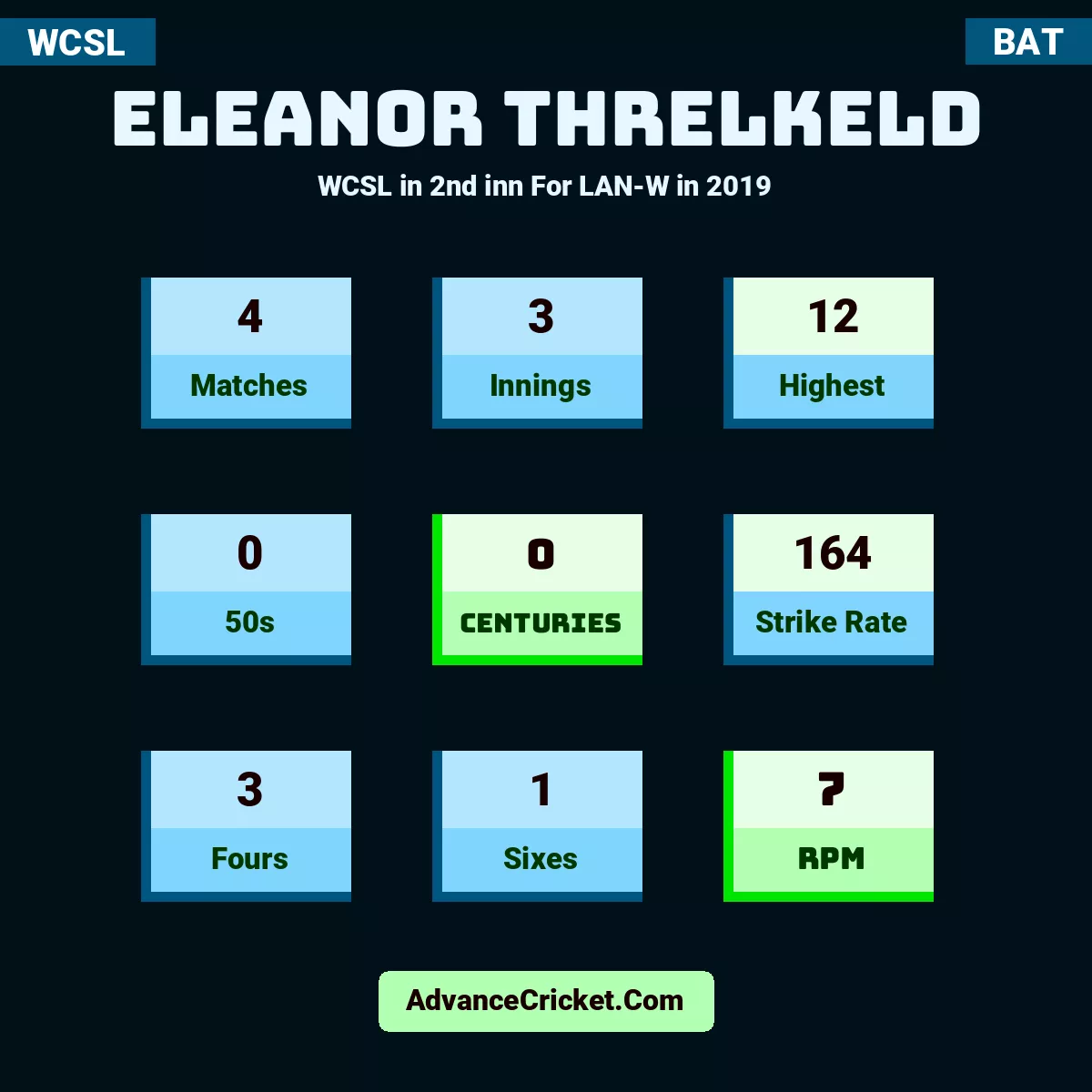 Eleanor Threlkeld WCSL  in 2nd inn For LAN-W in 2019, Eleanor Threlkeld played 4 matches, scored 12 runs as highest, 0 half-centuries, and 0 centuries, with a strike rate of 164. E.Threlkeld hit 3 fours and 1 sixes, with an RPM of 7.